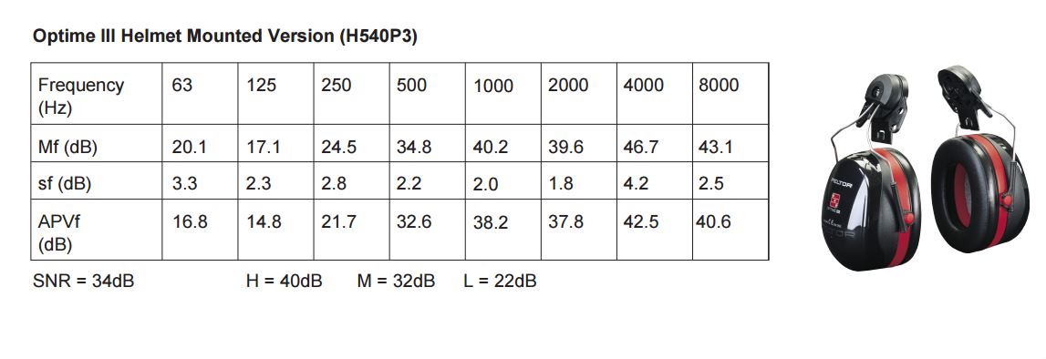 3M Peltor H540P3E Optime III Helmet Mounted Attachment Earmuffs Ear Defenders