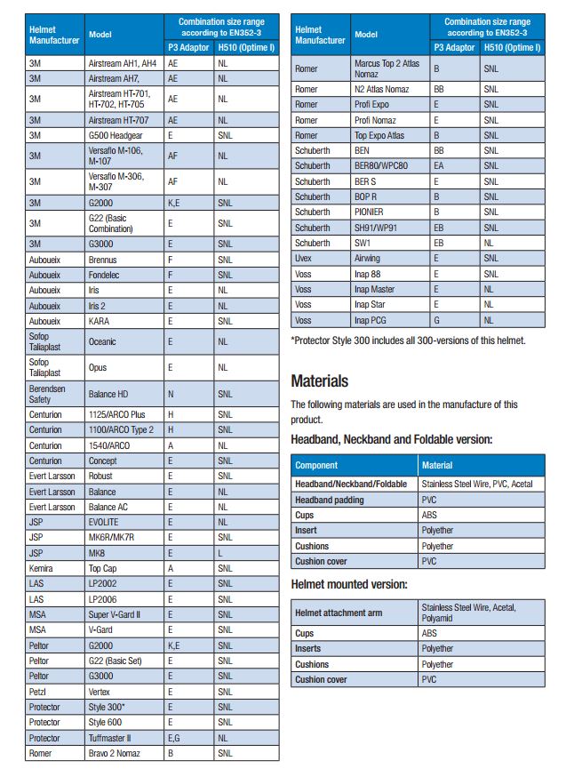 3M Peltor H510P3H Optime I Ear Muffs Helmet Attachment For Centurian Helmet Only